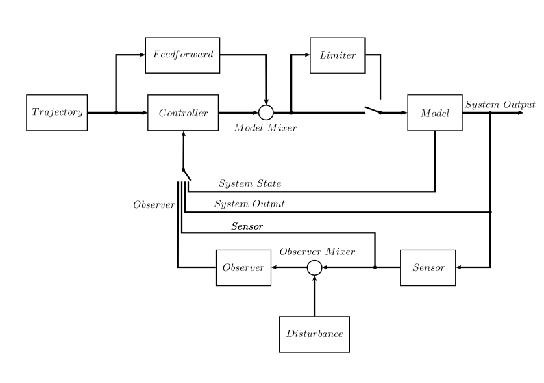 Image of PyMoskito's Control Loop