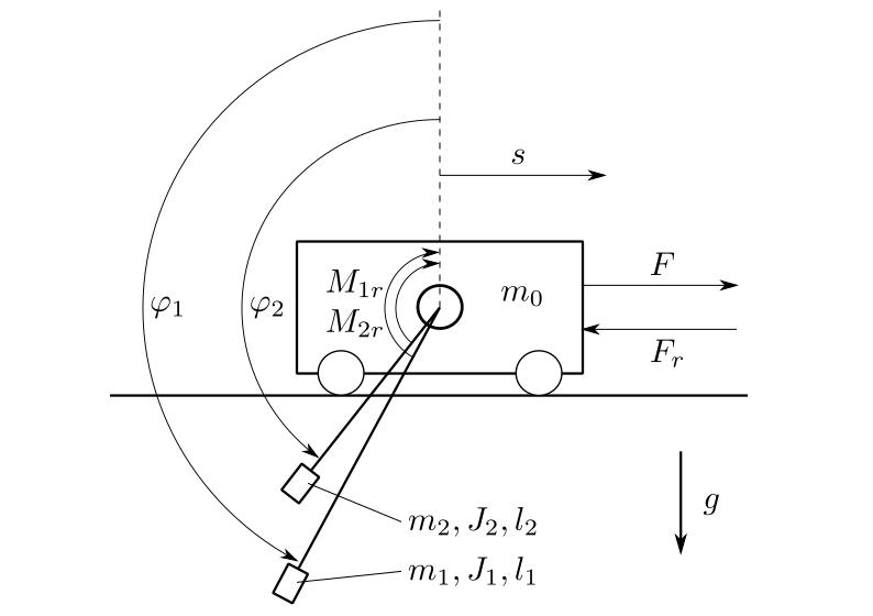 Image of Pendulum System